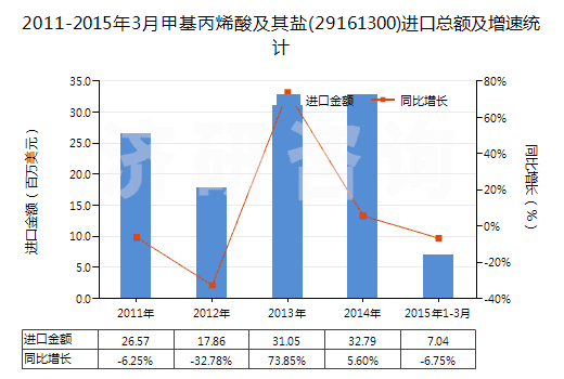2011-2015年3月甲基丙烯酸及其鹽(29161300)進口總額及增速統(tǒng)計